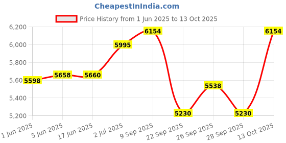 flipkart.com khalsa musical 7 Stopper | 39 Keys | harmonium musical instrument |Harmonium Wooden By Professional Harmonium- 3 1/4 Octave 3.2 Octave Hand Pumped Harmonium khalsa musical Price History Graph from 1 Jun 2025 to 13 Oct 2025