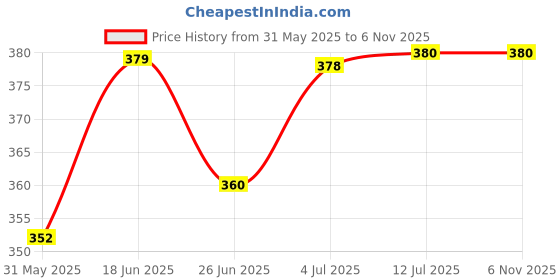 flipkart.com khalsa musical Bamboo Flute khalsa musical Price History Graph from 31 May 2025 to 6 Nov 2025