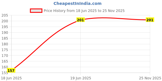 flipkart.com khalsa musical Bamboo Flute khalsa musical Price History Graph from 18 Jun 2025 to 25 Nov 2025