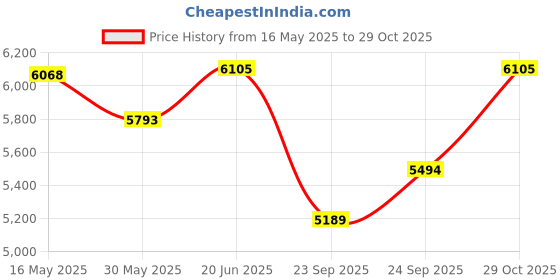 flipkart.com khalsa musical Bass Reed & Male Reed & 39 Keys, 7 Stopper 3.2 Octave Harmonium With Carry Bag Bass Reed & Male Reed & 39 Keys, 7 Stopper 3.2 Octave Harmonium With Carry Bag 3.2 Octave Hand Pumped Harmonium khalsa musical Price History Graph from 16 May 2025 to 29 Oct 2025