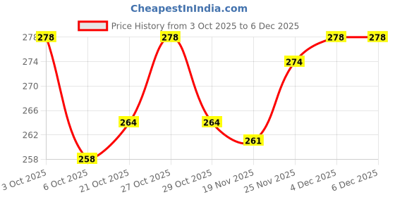 flipkart.com khalsa musical Bee 48 hole Mouth Organ ( RED) khalsa musical Price History Graph from 3 Oct 2025 to 4 Dec 2025
