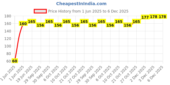 flipkart.com khalsa musical C Natural 7 Hole Right Hand Bansuri Size 19 inches Bamboo Flute Bamboo Flute khalsa musical Price History Graph from 1 Jun 2025 to 5 Dec 2025