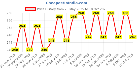 flipkart.com khalsa musical C Scale Right Handed Bamboo Bansuri Random Thread Bamboo Flute With Bag Bamboo Flute khalsa musical Price History Graph from 25 May 2025 to 9 Oct 2025