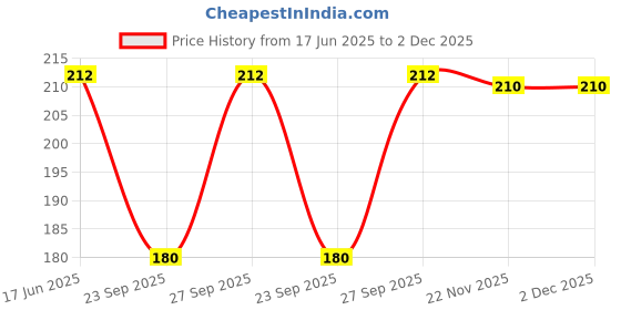 flipkart.com khalsa musical C scale/natural right handed bamboo bansuri Bamboo Flute khalsa musical Price History Graph from 17 Jun 2025 to 1 Dec 2025