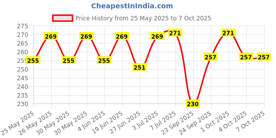 flipkart.com khalsa musical C Sharp Medium Right Hand Bansuri 7 Holes 18.5 inches Natural Flute with Carry Bamboo Flute khalsa musical Price History Graph from 25 May 2025 to 7 Oct 2025
