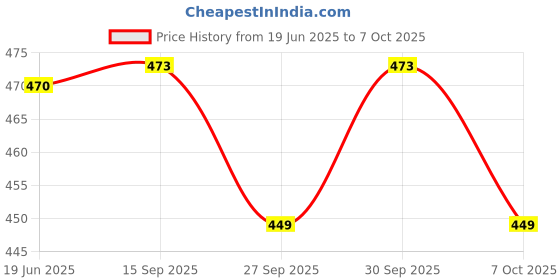 flipkart.com khalsa musical Combo SET G Sharp C Sharp A+C+B+G SCALE QUALITY SET Bamboo Flute khalsa musical Price History Graph from 19 Jun 2025 to 7 Oct 2025