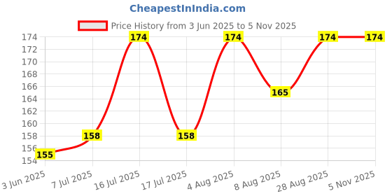 flipkart.com KHALSA MUSICAL Damru Shiva Bhole Nath Natraja Tandava Hindu God Damaru Price History Graph from 3 Jun 2025 to 2 Nov 2025