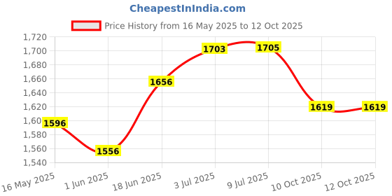 flipkart.com khalsa musical Dholak in Mango wood Nut & Bolts Dholak Nut & Bolts Dholak khalsa musical Price History Graph from 16 May 2025 to 12 Oct 2025