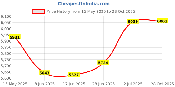 flipkart.com khalsa musical Double Bellow, 39 Keys,7 Stopper, 2 Reeds (Bass- Male), With Cover Bag Double Bellow, 39 Keys,7 Stopper, 2 Reeds (Bass- Male), With Cover Bag 3.2 Octave Hand Pumped Harmonium khalsa musical Price History Graph from 15 May 2025 to 28 Oct 2025