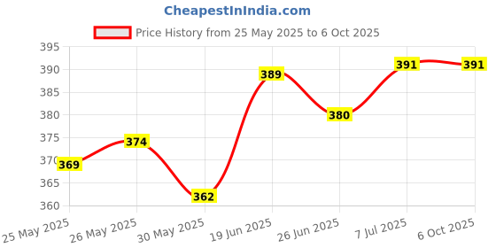 flipkart.com khalsa musical Flute G Sharp C Sharp G Scale A Scale C Scale B Scale Professional Six Pcs Set Bamboo Flute khalsa musical Price History Graph from 25 May 2025 to 6 Oct 2025