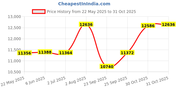 flipkart.com khalsa musical Folding Harmonium 42 Key,7 Bellow ,Two Reed(Bass-Male)With Free Foam Bag 3.5 Octave Foot Pumped Harmonium khalsa musical Price History Graph from 22 May 2025 to 30 Oct 2025