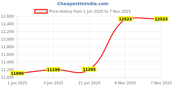 flipkart.com khalsa musical Folding Harmonium 42-Keys, Two Reed, 3.5 Octave 7 Bellow Free (Foam Bag) 3.5 Octave Foot Pumped Harmonium khalsa musical Price History Graph from 1 Jun 2025 to 6 Nov 2025