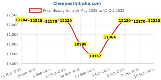 flipkart.com khalsa musical Folding Harmonium 42-Keys, Two Reed, 3.5 Octave 7 Bellow,Coupler, Paded Foam Bag Folding Harmonium 42-Keys, Two Reed, 3.5 Octave 7 Bellow,Coupler, Paded Foam Bag 3.5 Octave Foot Pumped Harmonium khalsa musical Price History Graph from 16 May 2025 to 10 Oct 2025