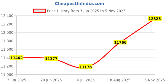 flipkart.com khalsa musical Folding Harmonium 42-Keys Two Reed 3.5 Octave 7 Bellow,Coupler, Paded (Foam Bag) Folding Harmonium 42-Keys,Two Reed 3.5 Octave 7 Bellow,Coupler, Paded (Foam Bag) 3.5 Octave Foot Pumped Harmonium khalsa musical Price History Graph from 3 Jun 2025 to 5 Nov 2025