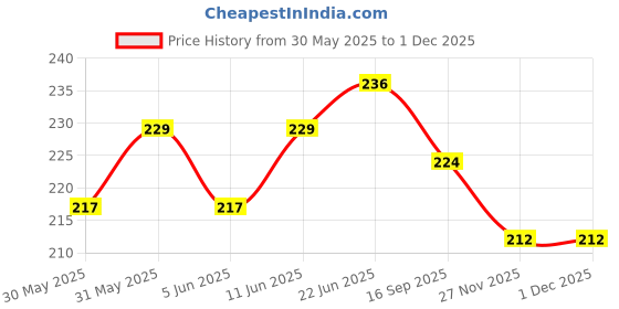 flipkart.com khalsa musical Hand Percussion Jhika Cymbals Musical Instrument (4 Pcs Multi-color) Kartal Instrument khalsa musical Price History Graph from 30 May 2025 to 1 Dec 2025