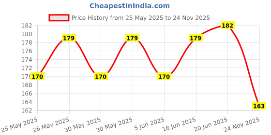 flipkart.com khalsa musical Handmade With Strap - Hand Cymbals Manjeera/Manjira Pair Kartal Instrument Kartal Instrument khalsa musical Price History Graph from 25 May 2025 to 24 Nov 2025