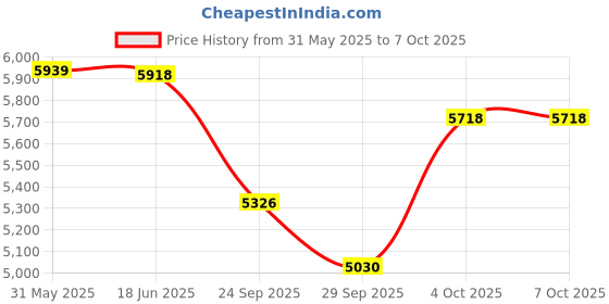 flipkart.com khalsa musical Harmonium- 3 1/4 Octave, Double Bellow, 39 Keys,7 Stopper 3.2 Octave Hand Pumped Harmonium khalsa musical Price History Graph from 31 May 2025 to 7 Oct 2025