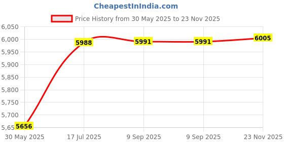flipkart.com khalsa musical Harmonium 440Hz Extra Height Long Sustain Sound Bhajan Kirtan With Free Cover 3.2 Octave Hand Pumped Harmonium khalsa musical Price History Graph from 30 May 2025 to 23 Nov 2025