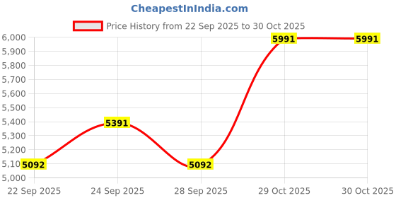flipkart.com khalsa musical harmonium bass+male two reeds, finish lacquer 3.2 Octave Hand Pumped Harmonium khalsa musical Price History Graph from 22 Sep 2025 to 29 Oct 2025