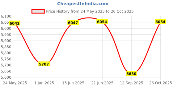 flipkart.com khalsa musical . Harmonium for Beginner/Student 7 Stopper, 39 Keys 3.2 Octave Hand Pumped Harmonium khalsa musical Price History Graph from 24 May 2025 to 26 Oct 2025