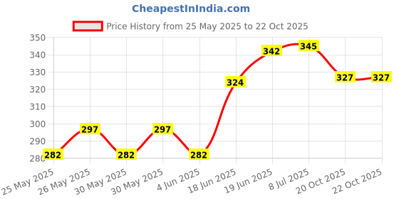 flipkart.com khalsa musical Harmonium Standard Bag, Cover Carry Case Best Bag Cover K.M Harmonica Bag khalsa musical Price History Graph from 25 May 2025 to 20 Oct 2025