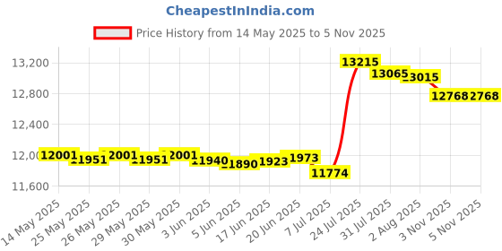 flipkart.com khalsa musical high sound quality 42Keys Folding Harmonium with carry Bag high sound quality 42Keys Folding Harmonium with carry Bag 3.5 Octave Hand Pumped Harmonium khalsa musical Price History Graph from 14 May 2025 to 5 Nov 2025