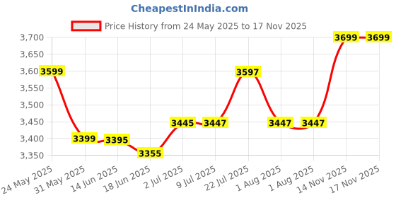 flipkart.com khalsa musical Iron Bayan Sheesham Dayan Set Cover Professional Hammer Ring Pad (Tabla Bag) Tabla khalsa musical Price History Graph from 24 May 2025 to 14 Nov 2025