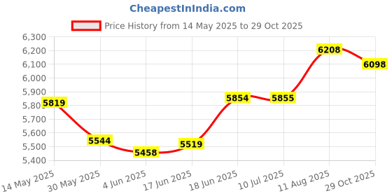 flipkart.com khalsa musical l 7 Stopper Double Bellow (Two Fold Bellow, Bass Reed) 7 Stopper Double Bellow 39 Keys Octave Hand Pumped Harmonium 3.2 Octave Hand Pumped Harmonium khalsa musical Price History Graph from 14 May 2025 to 29 Oct 2025
