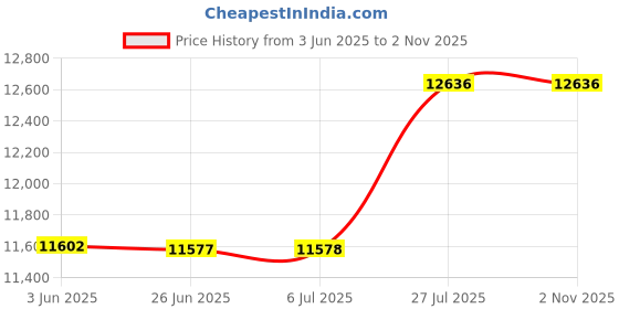 flipkart.com khalsa musical l Folding Harmonium 42-Keys, Two Reed, 3.5 Octave 7 Bellow,Coupler,Paaded Bag 3.5 Octave Foot Pumped Harmonium khalsa musical Price History Graph from 3 Jun 2025 to 1 Nov 2025