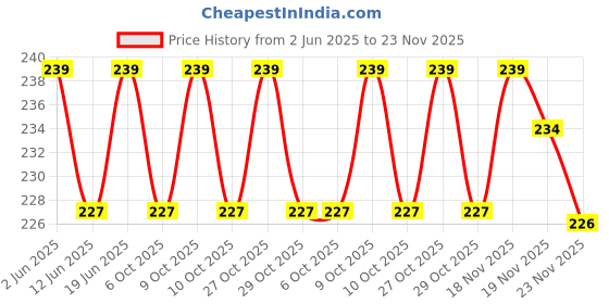 flipkart.com khalsa musical Light Rosin khalsa musical Price History Graph from 2 Jun 2025 to 23 Nov 2025