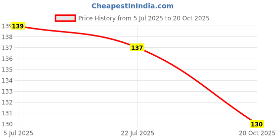 flipkart.com khalsa musical Microphone Windshield Sponge Mic Foam (Orange) Studio Microphone Foam Mic Shield Cover Mic Foam khalsa musical Price History Graph from 5 Jul 2025 to 20 Oct 2025