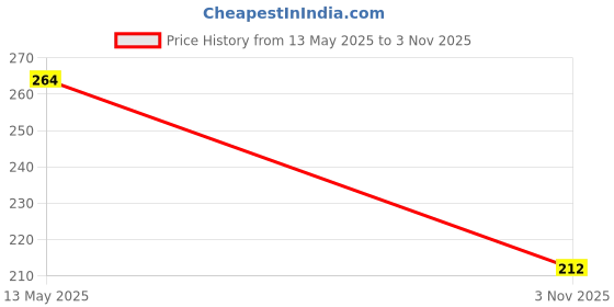 flipkart.com KHALSA MUSICAL Mini Premium Metal Folding Portable Laptop Stand for Laptop & Tablet Laptop Stand Price History Graph from 13 May 2025 to 3 Nov 2025