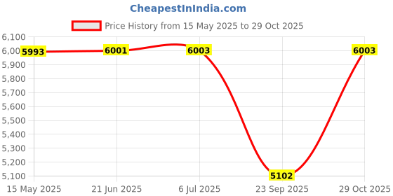 flipkart.com khalsa musical MM, 39 Key 2 Reed 440 Tuned Total Wood Basic Harmonium 3.2 Octave Hand Pumped Harmonium khalsa musical Price History Graph from 15 May 2025 to 29 Oct 2025