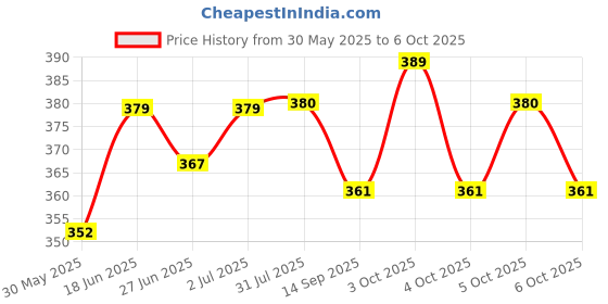 flipkart.com khalsa musical Musical Bamboo Flute C Sharp G Sharp G Scale A Scale B Scale C Scale Bansuri Set Bamboo Flute khalsa musical Price History Graph from 30 May 2025 to 6 Oct 2025