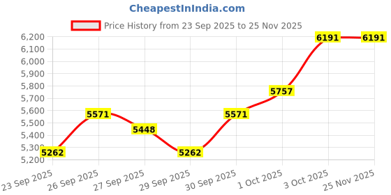 flipkart.com khalsa musical musical instruments Harmonium - & Kids, 7 Stopper, 39 Keys, 2 Reeds (Bass- Male) 3.2 Octave Hand Pumped Harmonium khalsa musical Price History Graph from 23 Sep 2025 to 24 Nov 2025