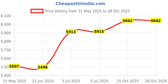 flipkart.com khalsa musical NO.1 7 Stopper 3 1/4 Octive,Double Bellow,39 Keys Harmonium WITH BAG 3.2 Octave Hand Pumped Harmonium khalsa musical Price History Graph from 31 May 2025 to 26 Oct 2025