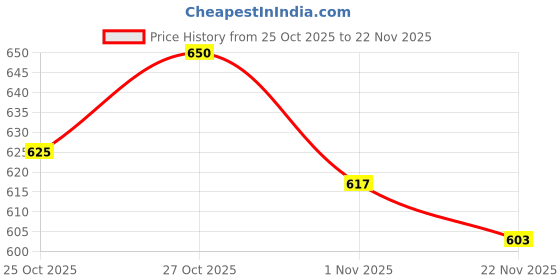 flipkart.com khalsa musical Padded Tabla Bag Tabla Bag Tabla Bag khalsa musical Price History Graph from 25 Oct 2025 to 22 Nov 2025