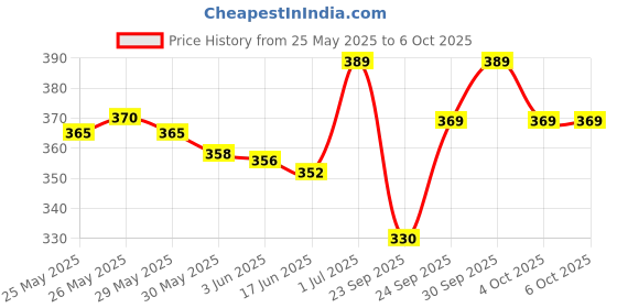 flipkart.com khalsa musical PROFESSIONAL FLUTE SIX PCS SET G SHARP C SHARP G SCALE A SCALE C SCALE B SCALE Bamboo Flute khalsa musical Price History Graph from 25 May 2025 to 6 Oct 2025