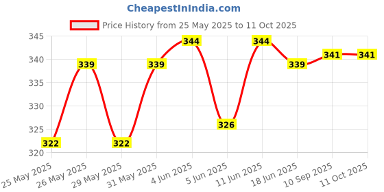 flipkart.com khalsa musical Professional Flutes C Sharp Base With Bag Bamboo Flute Bamboo Flute khalsa musical Price History Graph from 25 May 2025 to 10 Oct 2025