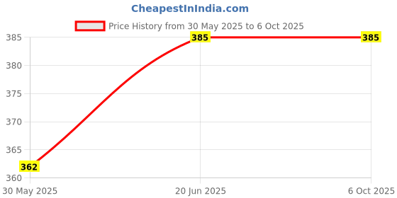 flipkart.com khalsa musical ( PROFESSIONAL SIX SET) C SHARP C SHARP G SCALE A SCALE C SCALE B SCALE Bamboo Flute khalsa musical Price History Graph from 30 May 2025 to 5 Oct 2025