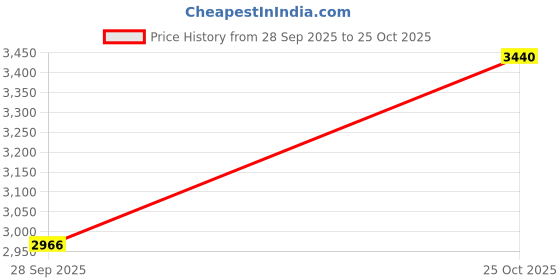 flipkart.com khalsa musical Quality Tabla Set + Ring Pad+ Hammer With Cover Bag Tabla khalsa musical Price History Graph from 28 Sep 2025 to 25 Oct 2025