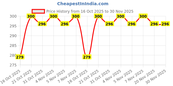 flipkart.com khalsa musical Set of A-Scale, B-Scale, C-Scale & G-Scale Bamboo Flute Bamboo Flute khalsa musical Price History Graph from 16 Oct 2025 to 29 Nov 2025