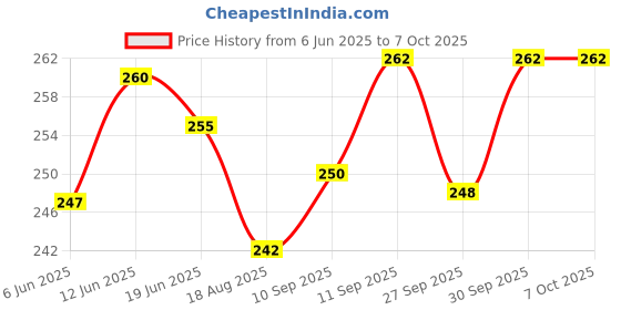 flipkart.com khalsa musical Set of B-Scale, A-Scale, C-Scale & G-Scale Bamboo Flute Bamboo Flute khalsa musical Price History Graph from 6 Jun 2025 to 7 Oct 2025