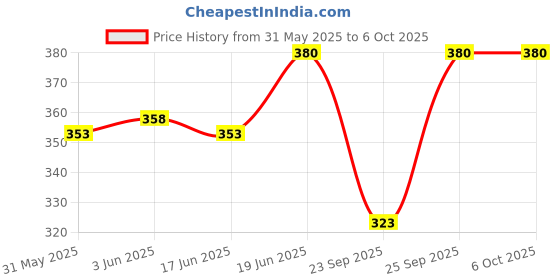 flipkart.com khalsa musical (SIX PCS SET) C SHARP G SHARP G SCALE A SCALE C SCALE B SCALE Bamboo Flute khalsa musical Price History Graph from 31 May 2025 to 6 Oct 2025