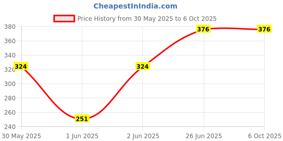 flipkart.com khalsa musical (SIX PCS SET) C SHARP + G SHARP G SCALE A SCALE C SCALE B SCALE Bamboo Flute khalsa musical Price History Graph from 30 May 2025 to 6 Oct 2025