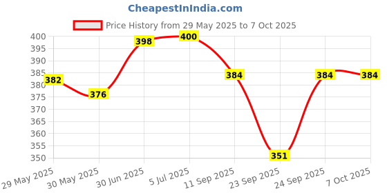 flipkart.com khalsa musical SIX PCS SET C SHARP G SHARP G+A+B+C SCALE BEST QUALITY SET Bamboo Flute khalsa musical Price History Graph from 29 May 2025 to 7 Oct 2025