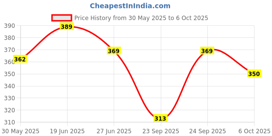 flipkart.com khalsa musical SIX PCS SET G SHARP C SHARP A SCALE G SCALE B SCALE C SCALE BEST QUALITY SET Bamboo Flute khalsa musical Price History Graph from 30 May 2025 to 6 Oct 2025