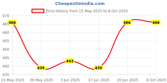 flipkart.com khalsa musical SIX PCS SET G SHARP + C SHARP G SCALE A SCALE C SCALE B SCALE Bamboo Flute khalsa musical Price History Graph from 15 May 2025 to 7 Oct 2025
