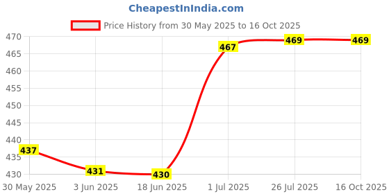 flipkart.com khalsa musical SIX SET G Sharp C Sharp G+C+A+B SCALE BEST QUALITY SET Bamboo Flute khalsa musical Price History Graph from 30 May 2025 to 16 Oct 2025