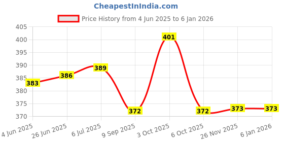flipkart.com khalsa musical Steel Dhol Tasha Drum with Stick Conga (Bison Skin) Conga khalsa musical Price History Graph from 4 Jun 2025 to 4 Jan 2026